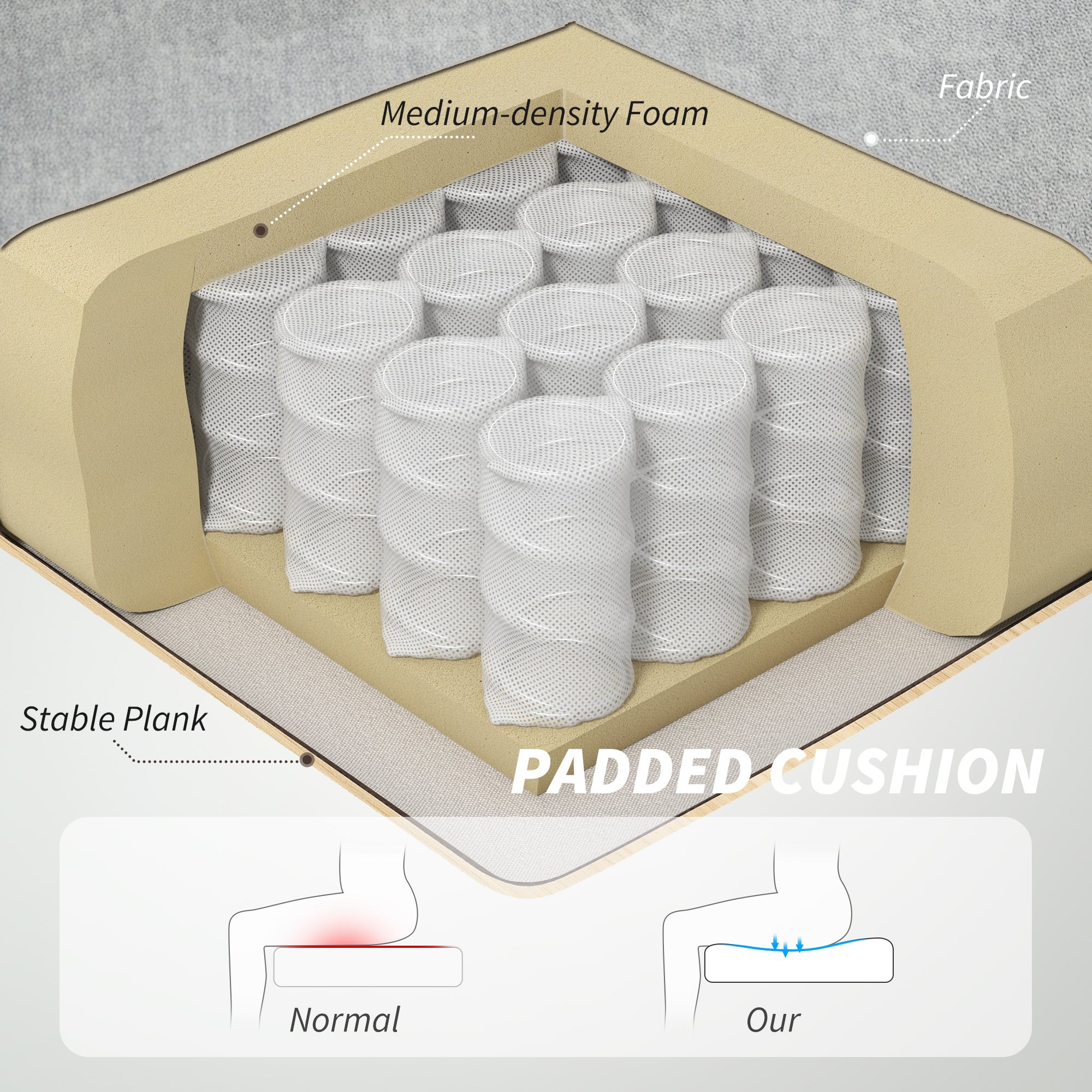 Cross-sectional view of a padded cushion with foam, fabric, and stable plank layers.